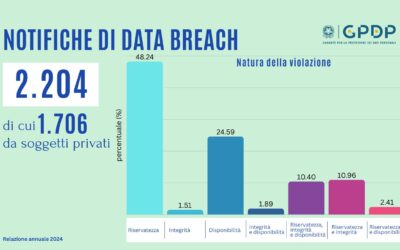 Dalla privacy all’intelligenza artificiale: le nuove sfide del Garante Privacy nella Relazione 2024